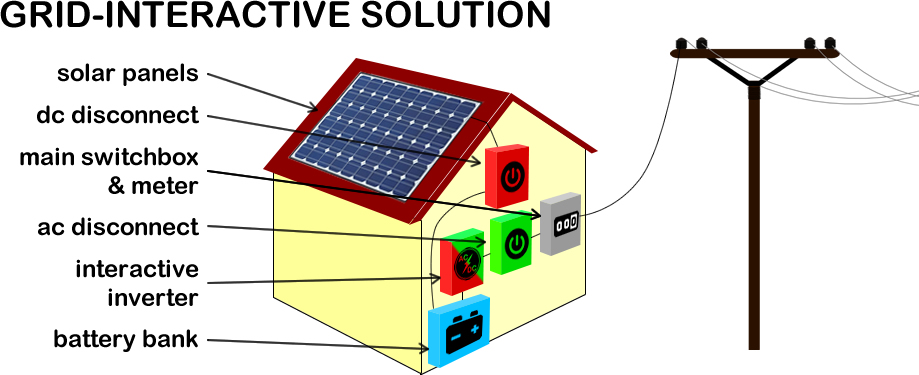 Grid-Interactive Solar Power Solution
