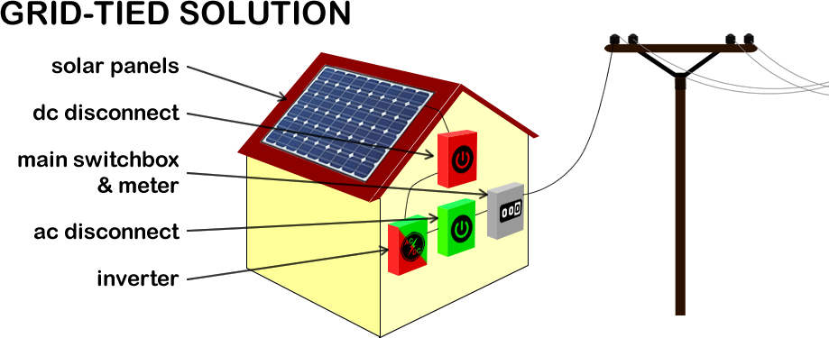 Grid-Tied Solar Power Solution